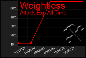 Total Graph of Weightless