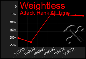 Total Graph of Weightless