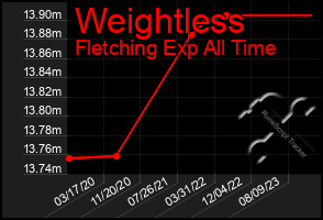 Total Graph of Weightless