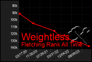 Total Graph of Weightless