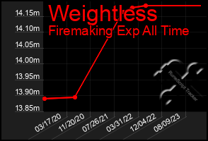 Total Graph of Weightless