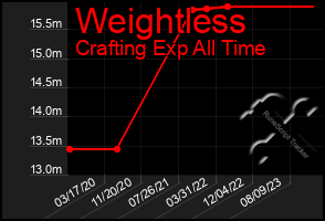 Total Graph of Weightless