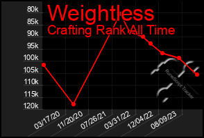 Total Graph of Weightless