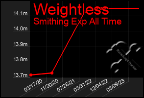 Total Graph of Weightless