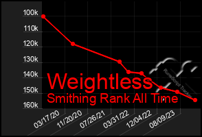 Total Graph of Weightless