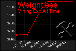 Total Graph of Weightless