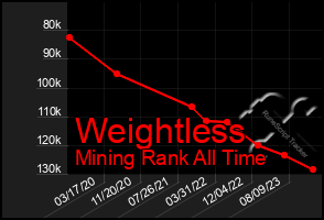 Total Graph of Weightless