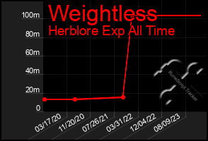 Total Graph of Weightless