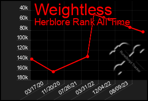 Total Graph of Weightless