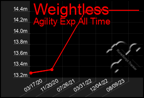 Total Graph of Weightless