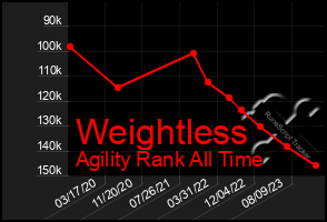 Total Graph of Weightless