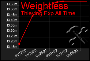 Total Graph of Weightless