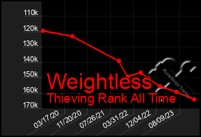 Total Graph of Weightless