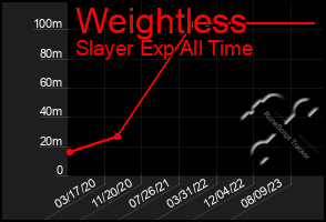 Total Graph of Weightless