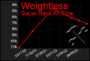 Total Graph of Weightless