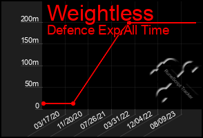 Total Graph of Weightless