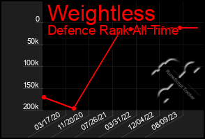 Total Graph of Weightless