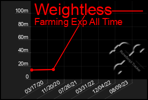 Total Graph of Weightless