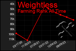 Total Graph of Weightless