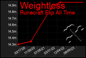 Total Graph of Weightless