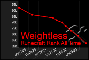 Total Graph of Weightless