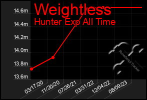 Total Graph of Weightless