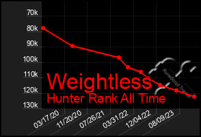 Total Graph of Weightless