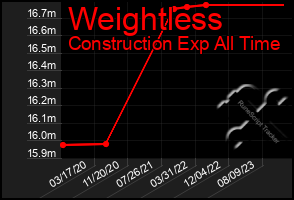 Total Graph of Weightless