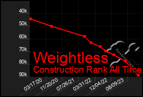 Total Graph of Weightless