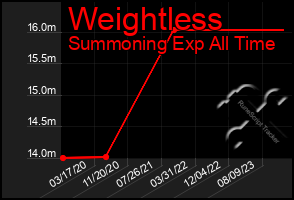 Total Graph of Weightless