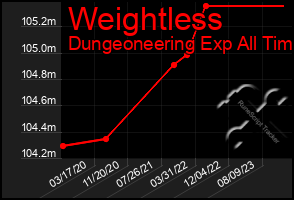 Total Graph of Weightless