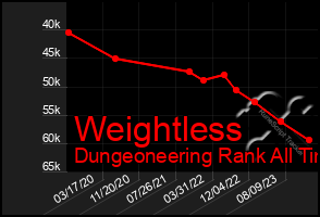 Total Graph of Weightless