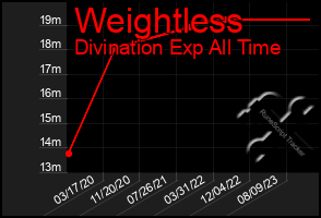 Total Graph of Weightless