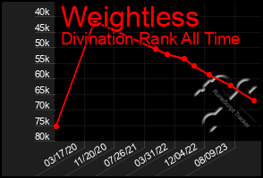 Total Graph of Weightless