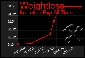 Total Graph of Weightless