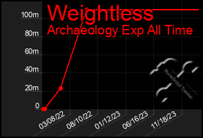 Total Graph of Weightless