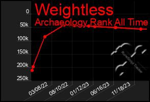 Total Graph of Weightless