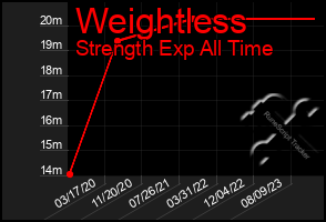 Total Graph of Weightless