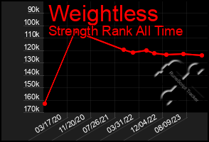 Total Graph of Weightless