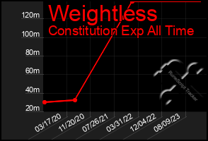 Total Graph of Weightless