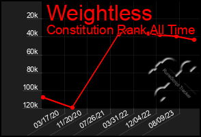 Total Graph of Weightless