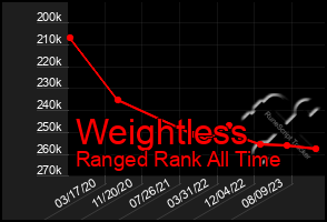 Total Graph of Weightless