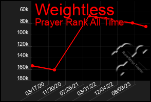 Total Graph of Weightless