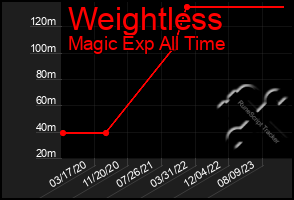 Total Graph of Weightless