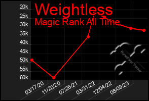 Total Graph of Weightless