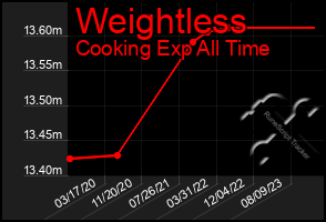 Total Graph of Weightless