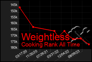 Total Graph of Weightless