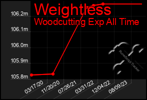 Total Graph of Weightless