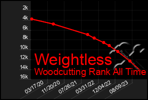 Total Graph of Weightless