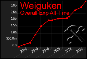 Total Graph of Weiguken